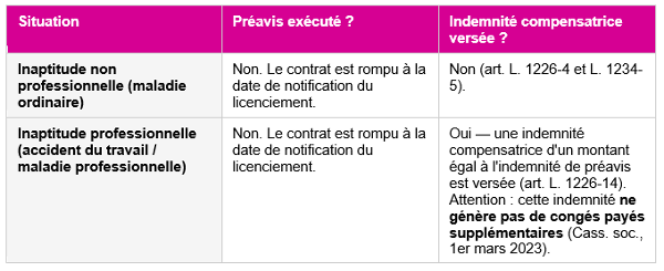 tableau inaptitude